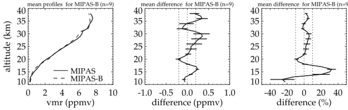 Fig. 10. Comparison of MIPAS-Envisat and MIPAS-B ozone profiles (9 coincidences). From left to right: see Fig