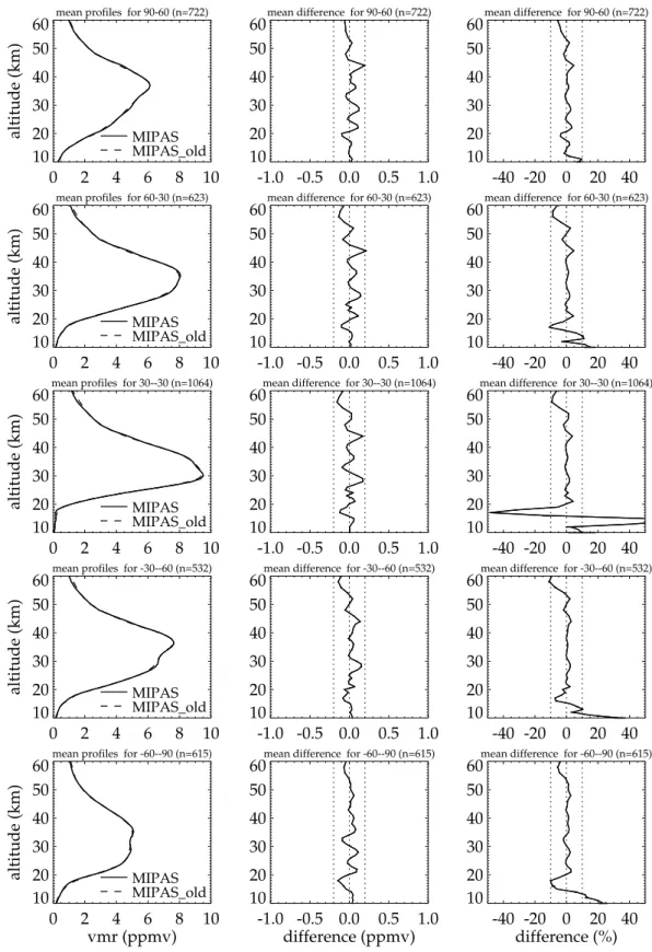 Fig. 4. Comparison of MIPAS version V3O O3 7 and older versions (V2 O3 2 and V2 O3 3, MIPAS old) ozone profiles for 5 latitude bins.