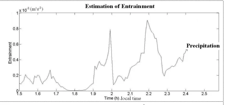 Figure 2. Estimation of the entrainment (m²s -3 ), local time.