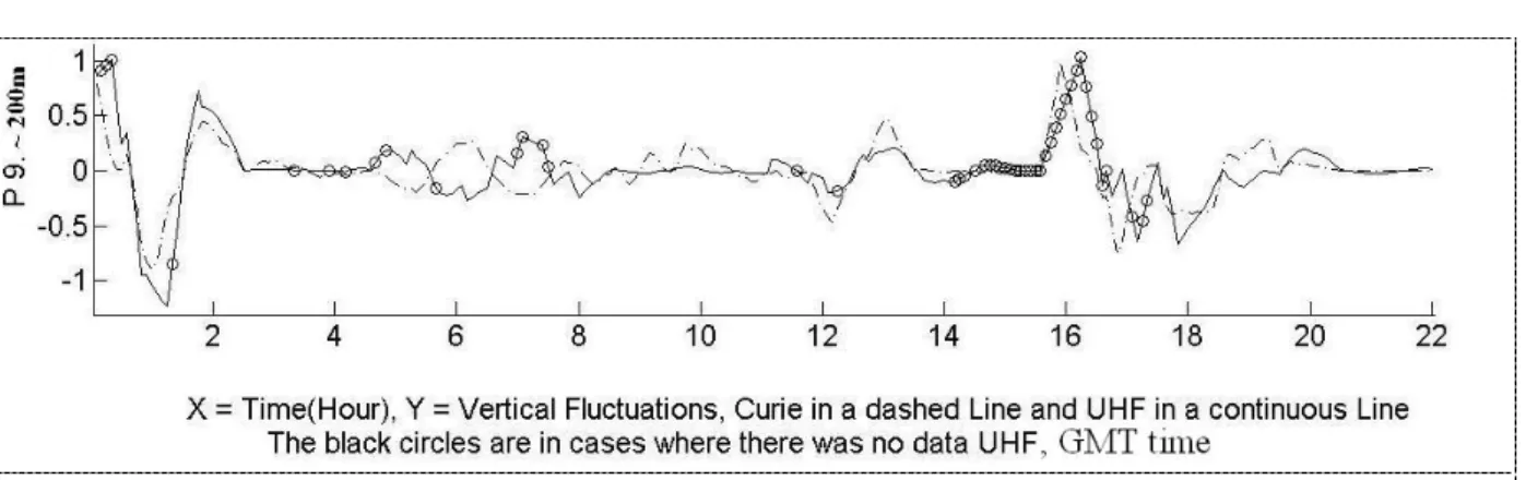 Figure 3. Comparison of  vertical velocity fluctuations between CURIE and UHF radar, GMT time