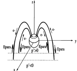 Figure  2.  Variation of the direction of the parallel elec-  tric field and of the electron precipitations as a function  of y and of the pressure  gradient (case  B)