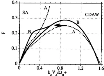 Figure 7. Dispersion  relations  for CDA  and SA modes for two  different sets of  parameters  corresponding  to  two different  positions  along  a field line, the abscissa  is the parallel  normalized  k vector,  k•