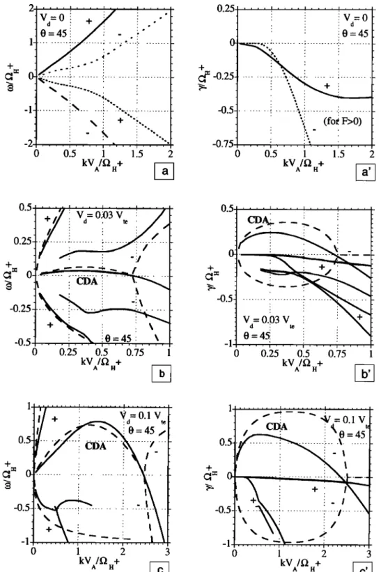 Figure  2. Warm  plasma  dispersion  relations  for  (a,  a') V•0, (b,  b') V•O.O3V,  e,  and  (c,  c') V•0.1V,e,  for  oblique  propagation  (0=45ø)