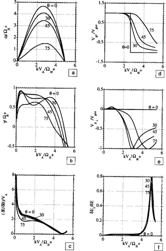 Figure  3. Normalized  frequencies,  growth  rates,  fiE/fiB  ratios  (compared  to  VA),  ;SEJISE,  VgJVg  ...
