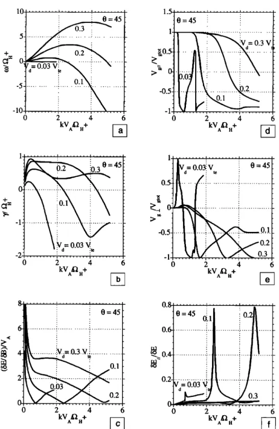 Figure 4. Same  as Figure  3, for 0 fixed (0=45ø),  and  13-1,  for different  drift velocities  Vd  between  ions  and electrons