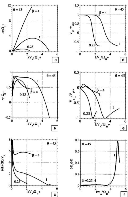 Figure 5. Same  as Figure  3 for 0 fixed (0=45  ø) and VA=  0.2V,,,  for different  plasma  parameters  13
