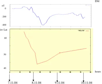 Fig. 1. Evolution of position northward ionospheric trough during geomagnetic storm on 7–10 November 2004 (bottom panel)  deter-mined by data gathered on board of DEMETER satellite (for the same 20:00–21:00 MLT), bottom panel