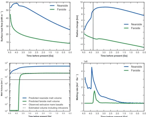 Figure 7. (a) Surface heat ﬂow in the center of the PKT and on the farside as a function of time before present