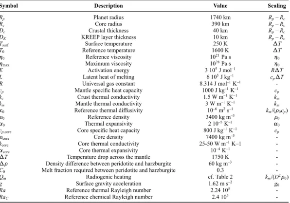 Table 1. Model Parameters