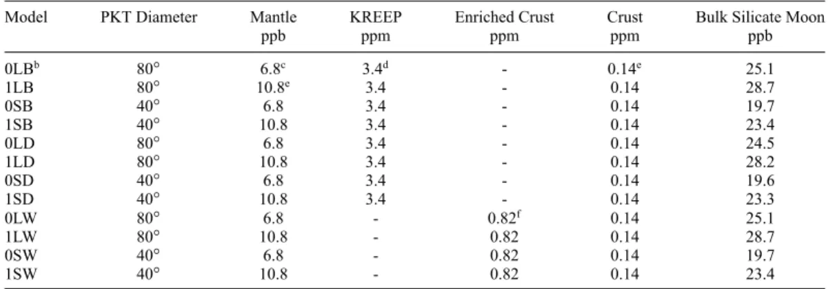 Table 2. Uranium Concentration for the Different Model Layers a