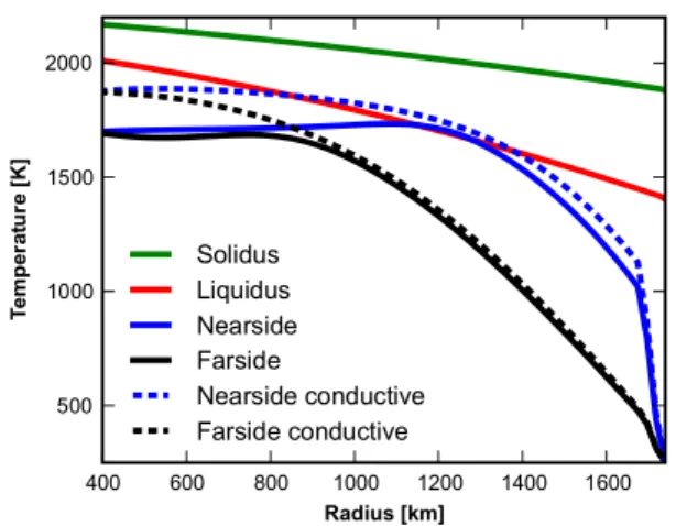 Figure 5. Present-day temperature proﬁles beneath the center of the PKT and beneath the center of the farside (solid lines) for our preferred case (model T-0LB) compared with the results of a purely conductive simulation (dotted).