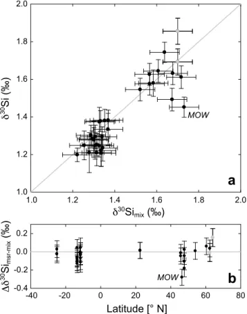 Figure 4. Quantifying the degree of conservativity of d 30 Si for samples below 2000 m