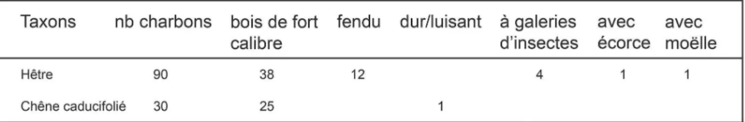 Tableau 2 : Résultats de l’analyse anthracologique des charbons du site de la Picaudière (D