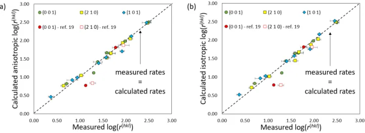 Figure 4. Comparison of barite growth rates calculated using (a) Eq. (8a) or (b) Eq. (8b) with those measured in the 