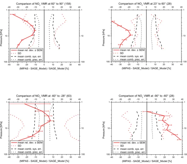 Fig. 12. Mean relative differences (including the standard error of the mean, SEM) between MIPAS and SAGE II for different latitude regions in the northern hemisphere (top) and the southern hemisphere (bottom)