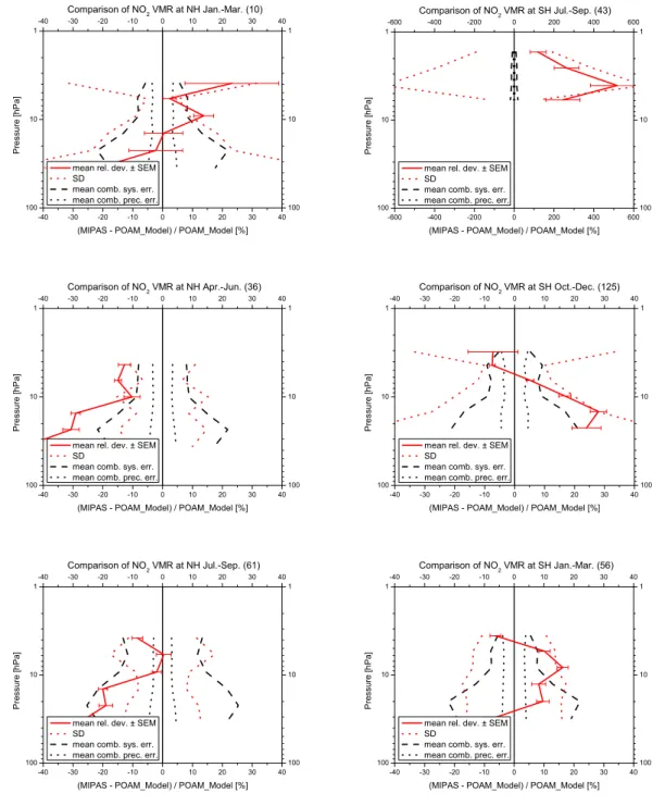 Fig. 13. Mean relative differences (including the standard error of the mean, SEM) between MIPAS and POAM III for different seasons: