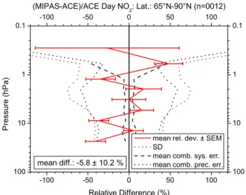 Fig. 14. Mean relative difference (including the standard error of the mean, SEM) of MIPAS and ACE NO 2 profiles (12  colloca-tions) between 65 ◦ and 90 ◦ N latitude in February and March 2004 (red solid line)