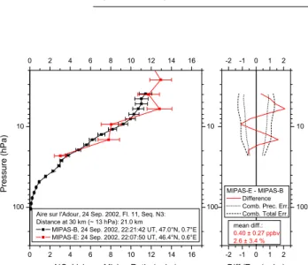 Fig. 1. Direct comparison of NO 2 profiles measured by MIPAS- MIPAS-B (flight no. 11, sequence N3) and MIPAS-E (orbit 2975) on 24 September 2002 above southern France together with difference and combined errors (1σ )