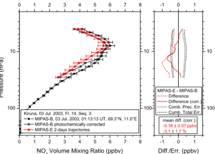 Figure 2 displays an example for the trajectory comparison for the balloon flight on 3 July 2003 which was carried out from Kiruna