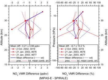 Fig. 6. Comparison of SAOZ and MIPAS NO 2 measurements above Vanscoy (Canada, 54 ◦ N) on 4 September 2002