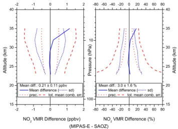 Fig. 7. NO 2 measured differences between MIPAS and SAOZ for all MIPAS night (top panel) and MIPAS day (bottom panel)  com-parisons.