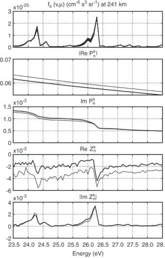 Figure 8 shows the velocity angular distribution in the energy range 23.5±28.5 eV (top panel) calculated by the transport code at 241 km and the real and imaginary parts of both the P n s and Z ns functions estimated with this distribution