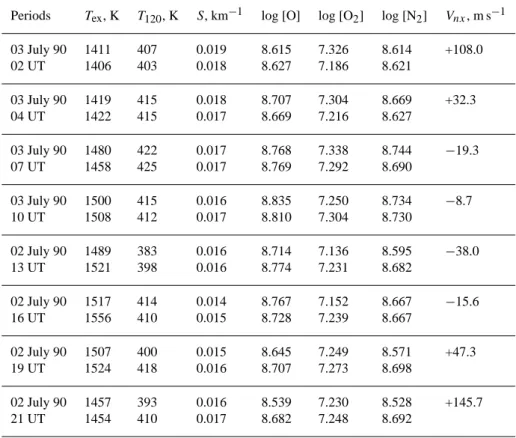 Table 2. Calculated thermospheric parameters in comparison with MSIS-83 values (second line)