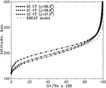 Fig. 5. Calculated variations of the O + /Ne ratio at three levels (10, 50 and 90%) with solar zenith angle