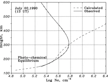 Fig. 6. Calculated N e (h) profiles with a complete set of processes and in a photo-chemical equilibrium for daytime conditions
