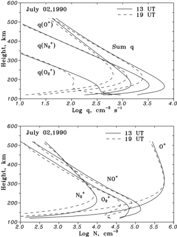Fig. 8. Calculated dependence of the O + /Ne ratio on the solar zenith angle at a fixed (160 km) height.