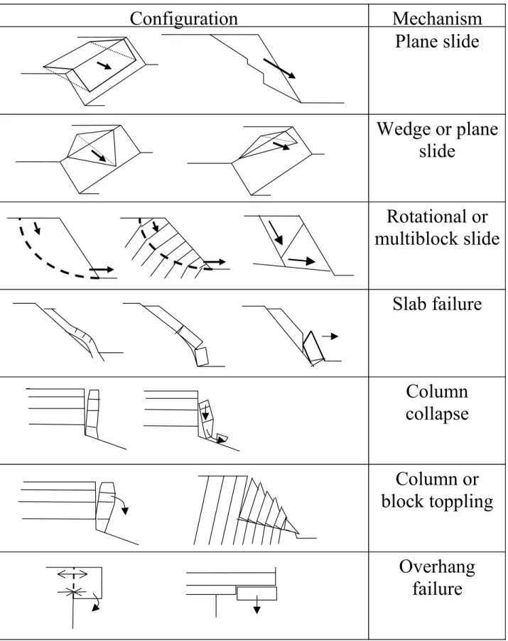 Figure 1. Typical failure configurations used for identification of potentially unstable rock  masses  Configuration MechanismPlane slide Wedge or planeslideRotational or multiblock slideSlab failureColumncollapseColumn orblock topplingOverhangfailure