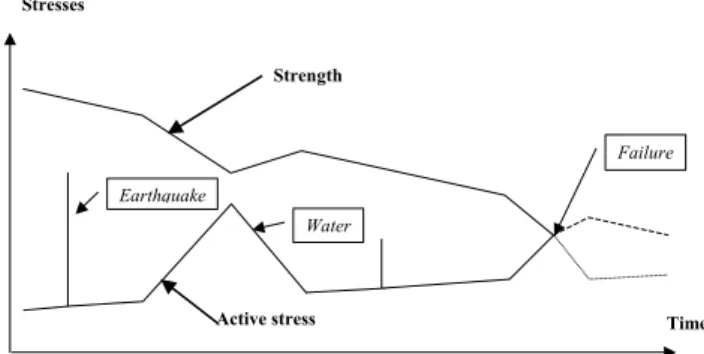Fig. 3. Illustration of processes leading to failure of a potentially unstable rock mass