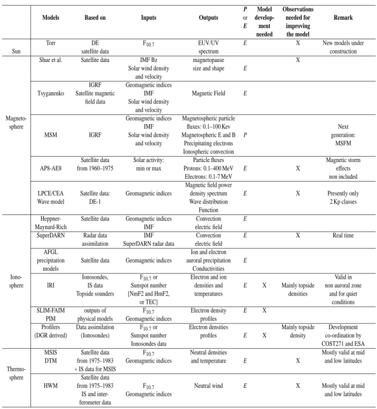 Table 2. Synthesis of model inputs and outputs of pre-operational and operational models