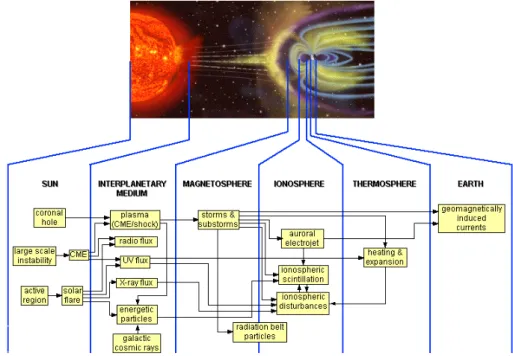 Fig. 1. Main physical processes that act on space weather (Dudok de Wit, personal communication, 2001).
