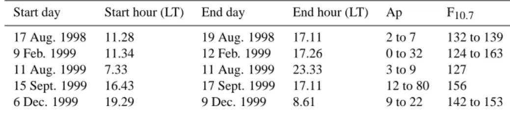 Table 1. Characteristics of the five experiments (decimal hours).