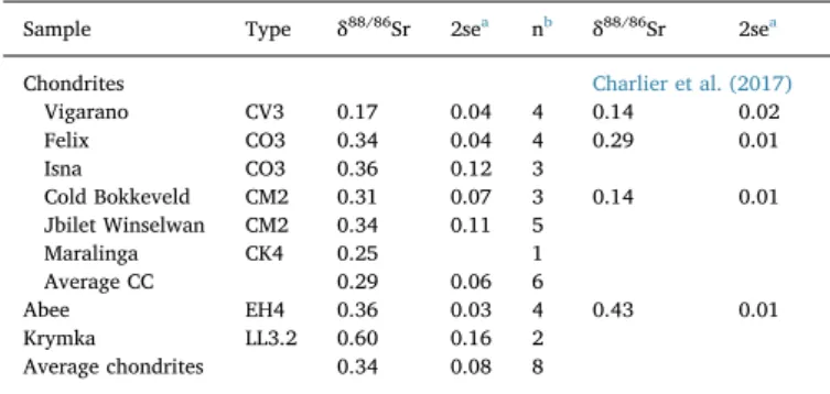 Fig. 1. δ 88/86 Sr for terrestrials basalts (MORB and OIB) and rock basaltic standard (BCR- (BCR-2) highlighting the variation in OIB