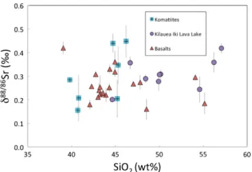 Fig. 4. Sr isotopic composition of OIB, Kilauea Iki lava lake samples and komatiites re- re-lative to their SiO 2 content (see Table 1 for published sources of SiO 2 data).