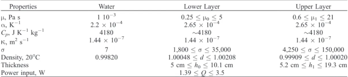 Table A2. Parameters in the Earth, in the Experiments, and in the Numerical Simulations