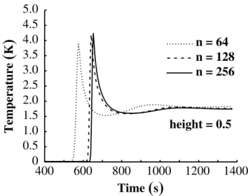 Figure C3. Axial temperature anomaly from numerical simulations as a function of time for three different grid sizes