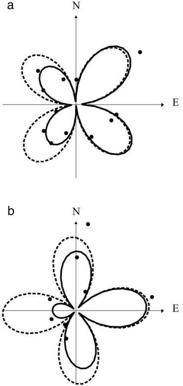 Figure 5. Comparison of observed (dots) and synthetic surface wave am- am-plitude spectra for a period of 77 s for both moment tensor (dashed line) and second-moment approximations (solid line): (a) Rayleigh waves and (b) Love waves