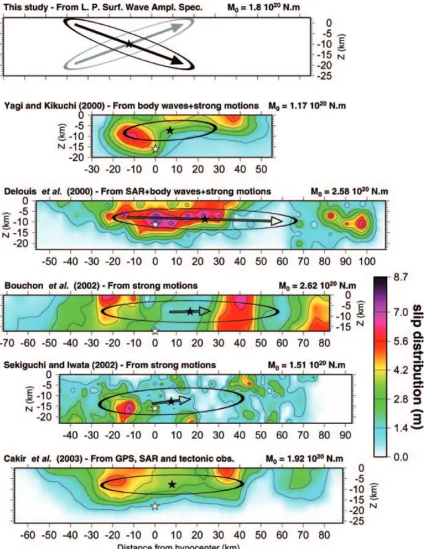 Figure 6. Spatial slip distribution and integral characteristics for kinematic and static models plotted on the assumed fault plane