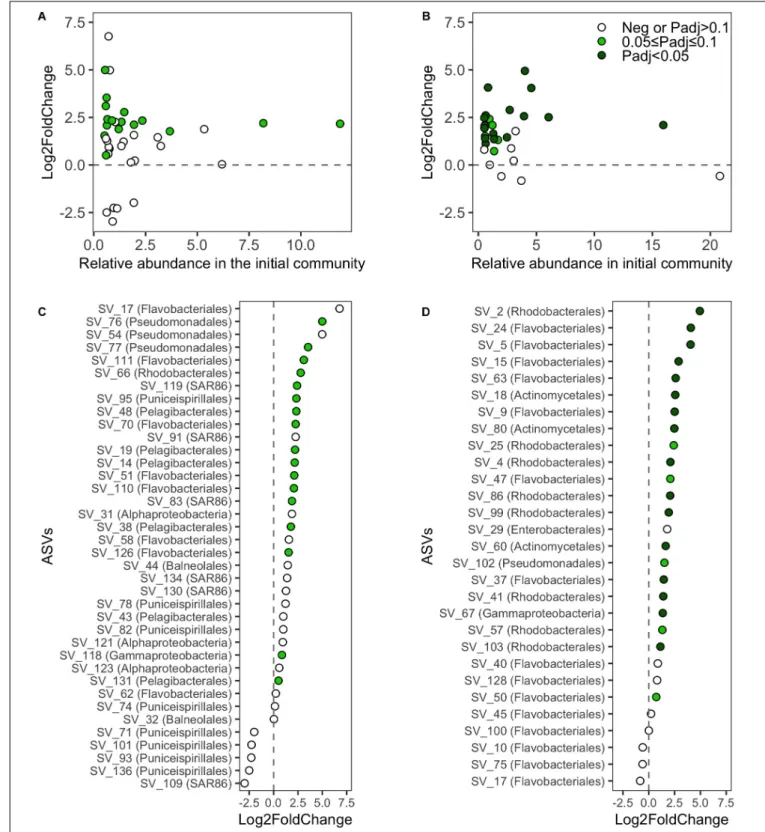 FIGURE 6 | Log2-fold-changes (L2FC) of absolute abundances of ASVs (&gt;0.5% relative abundance in the initial inoculum) between the initial inoculum and the final incubation day