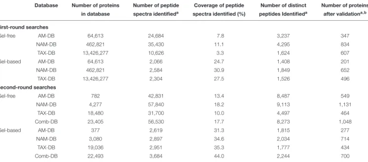 TABLE 1 | Two-round search performances obtained for each methodology.