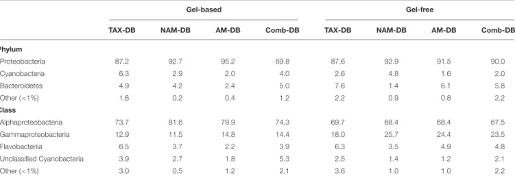 TABLE 2 | Comparison of the distribution of proteins assigned at phylum and class levels for each methodology.