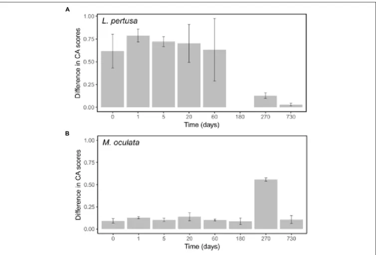 FIGURE 6 | Differences between DNA and RNA sample scores on the first CA axes for L. pertusa (A) and M
