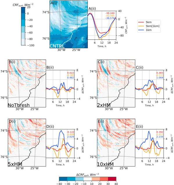 Figure 2. (a(i)) Map of day-averaged cloud radiative forcing at the surface (CRF surf ) over the 1-km nest; (a(ii)) time series of CRF surf , with the day average of each domain configuration quoted in the top right corner