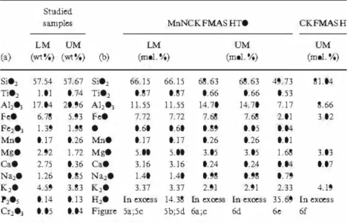 Table  1.  (a)  Bulk-rock  composition  from  XRF  analyses  of  samples  LM  and  UM  expressed  in  wt%
