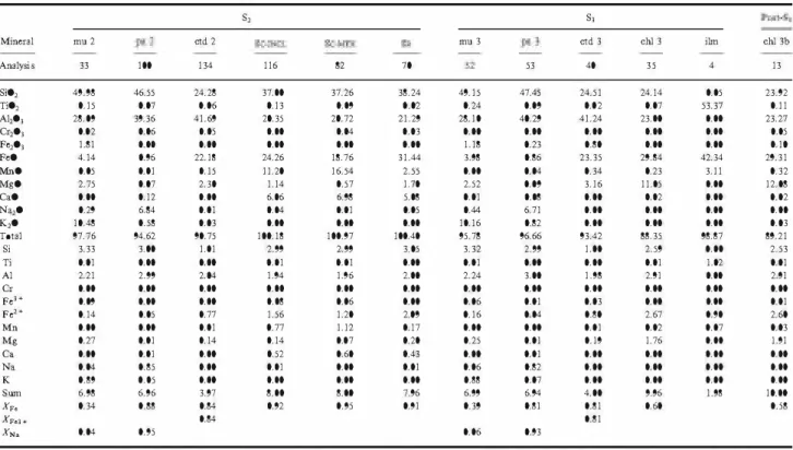 Table 3.  Representative microprobe  analyses  from  sample  UM. 