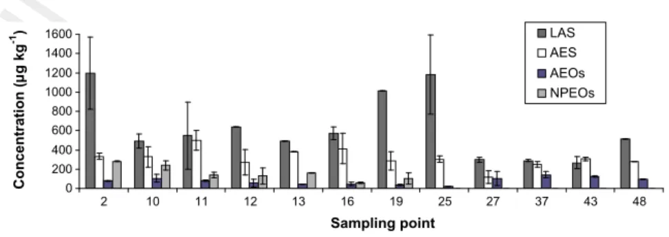 Fig. 2 shows concentrations of anionic (LAS and AES) and non- 209 ionic surfactants (AEOs and NPEOs) in surface soil samples