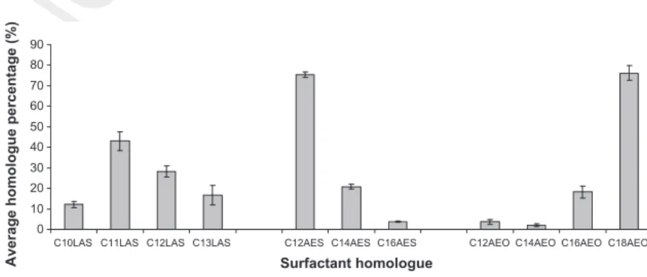 Fig. 3. Average homologue distribution (%) of surfactants in surface soil samples.